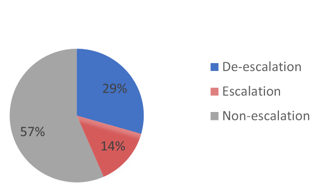 Figure 2. Intended impact of strategies reported in interviews in  Colombia